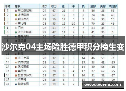 沙尔克04主场险胜德甲积分榜生变